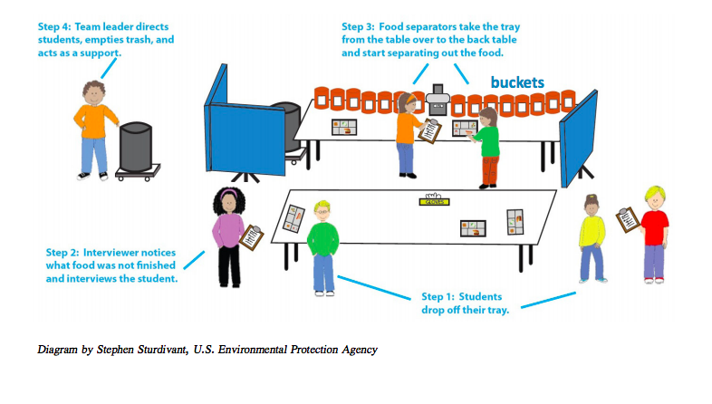 Food Waste Audit for Out of School Clubs