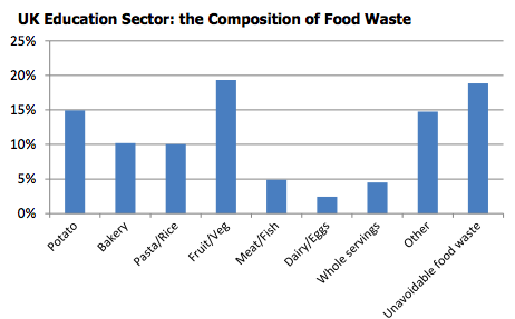 Food Waste in the Education Sector